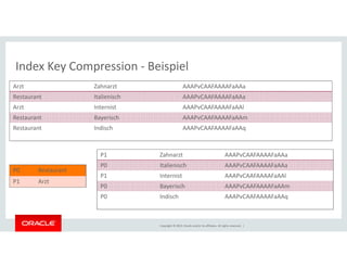 Index Key Compression - Beispiel 
Arzt Zahnarzt AAAPvCAAFAAAAFaAAa 
Restaurant Italienisch AAAPvCAAFAAAAFaAAa 
Arzt Internist AAAPvCAAFAAAAFaAAl 
Restaurant Bayerisch AAAPvCAAFAAAAFaAAm 
Restaurant Indisch AAAPvCAAFAAAAFaAAq 
Copyright © 2014, Oracle and/or its affiliates. All rights reserved. | 
P0 Restaurant 
P1 Arzt 
P1 Zahnarzt AAAPvCAAFAAAAFaAAa 
P0 Italienisch AAAPvCAAFAAAAFaAAa 
P1 Internist AAAPvCAAFAAAAFaAAl 
P0 Bayerisch AAAPvCAAFAAAAFaAAm 
P0 Indisch AAAPvCAAFAAAAFaAAq 
 