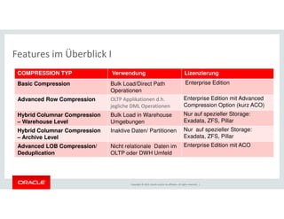 COMPRESSION TYP Verwendung Lizenzierung 
Basic Compression Bulk Load/Direct Path 
Operationen 
Enterprise Edition 
Advanced Row Compression OLTP Applikationen d.h. 
jegliche DML Operationen 
Enterprise Edition mit Advanced 
Compression Option (kurz ACO) 
Features im Überblick I 
Copyright © 2014, Oracle and/or its affiliates. All rights reserved. | 
Hybrid Columnar Compression 
– Warehouse Level 
Bulk Load in Warehouse 
Umgebungen 
Nur auf spezieller Storage: 
Exadata, ZFS, Pillar 
Hybrid Columnar Compression 
– Archive Level 
Inaktive Daten/ Partitionen Nur auf spezieller Storage: 
Exadata, ZFS, Pillar 
Advanced LOB Compression/ 
Deduplication 
Nicht relationale Daten im 
OLTP oder DWH Umfeld 
Enterprise Edition mit ACO 
 