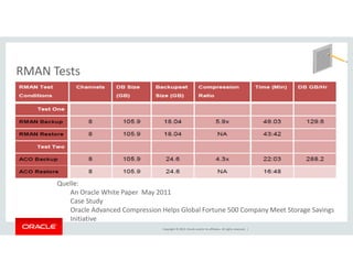 RMAN Tests 
Copyright © 2014, Oracle and/or its affiliates. All rights reserved. | 
Quelle: 
An Oracle White Paper May 2011 
Case Study 
Oracle Advanced Compression Helps Global Fortune 500 Company Meet Storage Savings 
Initiative 
 