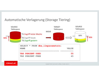 Automatische Verlagerung (Storage Tiering) 
SOURCE 
Tablespace 
TARGET 
Tablespace 
SOURCE 
Tablespace 
T1 Zugriff letzte Woche 
T2 Zugriff heute 
MOVE 
55% T1 
60% 
55% 
Copyright © 2014, Oracle and/or its affiliates. All rights reserved. | 
T3 Zugriff gestern 
T2 
T3 
SELECT * FROM dba_ilmparameters; 
NAME VALUE 
------------------------------ ---------- 
TBS PERCENT USED 55 
TBS PERCENT FREE 45 
... 
 