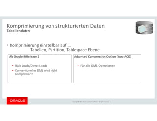 Komprimierung von strukturierten Daten 
Tabellendaten 
• Komprimierung einstellbar auf … 
Tabellen, Partition, Tablespace Ebene 
Ab Oracle 9i Release 2 Advanced Compression Option (kurz ACO) 
Copyright © 2014, Oracle and/or its affiliates. All rights reserved. | 
• Bulk Loads/Direct Loads 
• Konventionelles DML wird nicht 
komprimiert! 
• Für alle DML-Operationen 
 