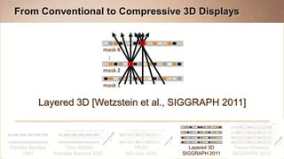 From Conventional to Compressive 3D Displays


                                             mask K




                                              …
                                             mask 2

                                             mask 1


            Layered 3D [Wetzstein et al., SIGGRAPH 2011]
            Compression in Pixels – Computed Tomography

                                               t
                                                                      t                                     t
Parallax Barriers       Time-Shifted                      HR3D              Layered 3D    Tensor Displays
      1903          Parallax Barriers 2007            SIG Asia 2010       SIGGRAPH 2011   SIGGRAPH 2012
 