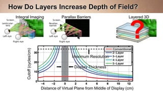 How Do Layers Increase Depth of Field?
  Integral Imaging                      Parallax Barriers                      Layered 3D

        Cutoff (cycles/cm)

                                                                               ?
                                              Maximum Resolution

                                                Display Thickness




                             Distance of Virtual Plane from Middle of Display (cm)
 