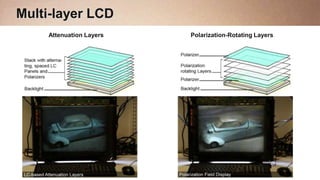 Multi-layer LCD
    Attenuation Layers   Polarization-Rotating Layers
 