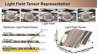 Light Field Tensor Representation



                                    Light Field
Multilayer Light Field Display                             Light Field Tensor
                                 L(
Front Layer




                                              Rear Layer
                                 fm(3)(

Middle Layer                                                              L(

                                 fm(2)(

Rear Layer
                                 fm(1)(
Backlight
 