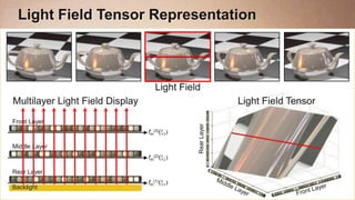 Light Field Tensor Representation



                                    Light Field
Multilayer Light Field Display                             Light Field Tensor
Front Layer




                                              Rear Layer
                                 fm(3)(

Middle Layer
                                 fm(2)(

Rear Layer
                                 fm(1)(
Backlight
 