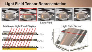 Light Field Tensor Representation



                                    Light Field
Multilayer Light Field Display                             Light Field Tensor
Front Layer




                                              Rear Layer
                                 fm(3)(

Middle Layer
                                 fm(2)(

Rear Layer
                                 fm(1)(
Backlight
 