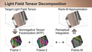 Light Field Tensor Decomposition
Target Light Field Tensor               Rank-M Approximation




           Nonnegative Tensor         Perceptual
           Factorization (NTF)        Integration


                  +                   + ... +
    Frame 1                 Frame 2                 Frame M
 