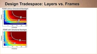 Design Tradespace: Layers vs. Frames
       PSNR without Directional Backlight
# layers




                      # frames
           PSNR with Directional Backlight
# layers




                      # frames
 