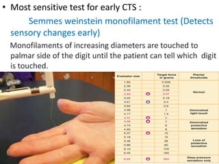 • Most sensitive test for early CTS :
Semmes weinstein monofilament test (Detects
sensory changes early)
Monofilaments of increasing diameters are touched to
palmar side of the digit until the patient can tell which digit
is touched.
 
