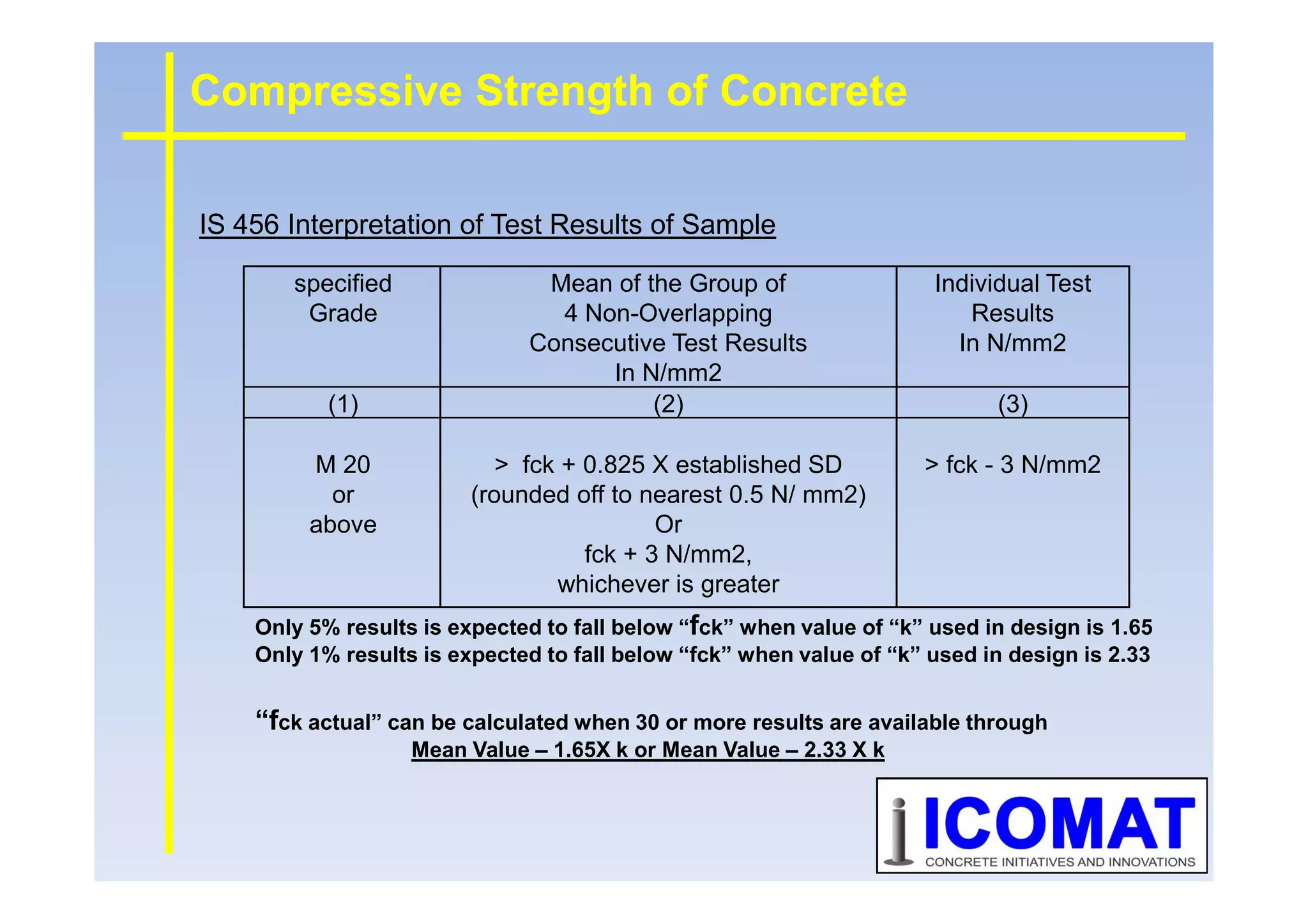 Compressivestrength concrete | PDF