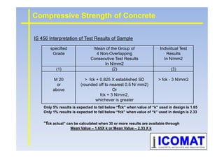 Compressive Strength of Concrete
IS 456 Interpretation of Test Results of Sample
specified
Grade
Mean of the Group of
4 Non-Overlapping
Consecutive Test Results
In N/mm2
Individual Test
Results
In N/mm2
(1) (2) (3)
M 20 > fck + 0.825 X established SD > fck - 3 N/mm2M 20
or
above
> fck + 0.825 X established SD
(rounded off to nearest 0.5 N/ mm2)
Or
fck + 3 N/mm2,
whichever is greater
> fck - 3 N/mm2
Only 5% results is expected to fall below “fck” when value of “k” used in design is 1.65
Only 1% results is expected to fall below “fck” when value of “k” used in design is 2.33
“fck actual” can be calculated when 30 or more results are available through
Mean Value – 1.65X k or Mean Value – 2.33 X k
 