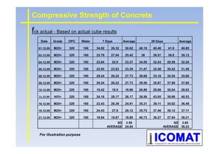 Date Grade OPC Water 7 Days Average 28 Days Average
01.12.09 M25+ 320 160 34.92 26.32 30.62 40.19 40.46 41.9 40.85
03.12.09 M25+ 320 160 23.79 27.04 25.42 38 39.57 39.8 39.12
04.12.09 M25+ 320 160 23.84 22.9 23.37 34.59 32.43 29.58 32.20
06.12.09 M25+ 320 160 22.95 23.83 23.39 31.47 32.48 30.42 31.46
08.12.09 M25+ 320 160 29.24 26.22 27.73 38.68 33.18 35.54 35.80
Compressive Strength of Concrete
fck actual - Based on actual cube results
08.12.09 M25+ 320 160 29.24 26.22 27.73 38.68 33.18 35.54 35.80
08.12.09 M25+ 320 160 29.24 26.22 27.73 39.56 35.87 37.98 37.80
10.12.09 M25+ 320 160 19.42 18.5 18.96 26.88 29.88 30.04 28.93
11.12.09 M25+ 320 160 24.16 28.17 26.17 38.56 43.05 39.98 40.53
16.12.09 M25+ 320 160 23.43 26.39 24.91 35.31 39.11 35.02 36.48
19.12.09 M25+ 320 160 24.43 27.8 26.12 35.75 37.46 38.12 37.11
21.12.09 M25+ 320 160 18.84 18.87 18.86 40.73 36.27 37.64 38.21
SD 3.58 SD 3.85
AVERAGE 24.84 AVERAGE 36.23
For illustration purpose
 