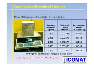 Simple Mistakes reduce the strength – Poor Compaction
Compressive Strength of Concrete
Concrete
Density in
kg/cum
Volume of
150mm
size cube
Corresponding
Weight
of cube in kg
2400 0.003375 8.100
Verifying Cube Weight to ensure Compacted Concrete Density
Low cube weight could be an indication of Poor Compaction
2400 0.003375 8.100
2425 0.003375 8.184
2450 0.003375 8.269
2475 0.003375 8.353
2500 0.003375 8.438
 