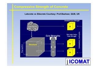 Labcrete vs Sitecrete Courtesy: Prof.Basheer, QUB, UK
Compressive Strength of Concrete
16
18.5
Structure
 