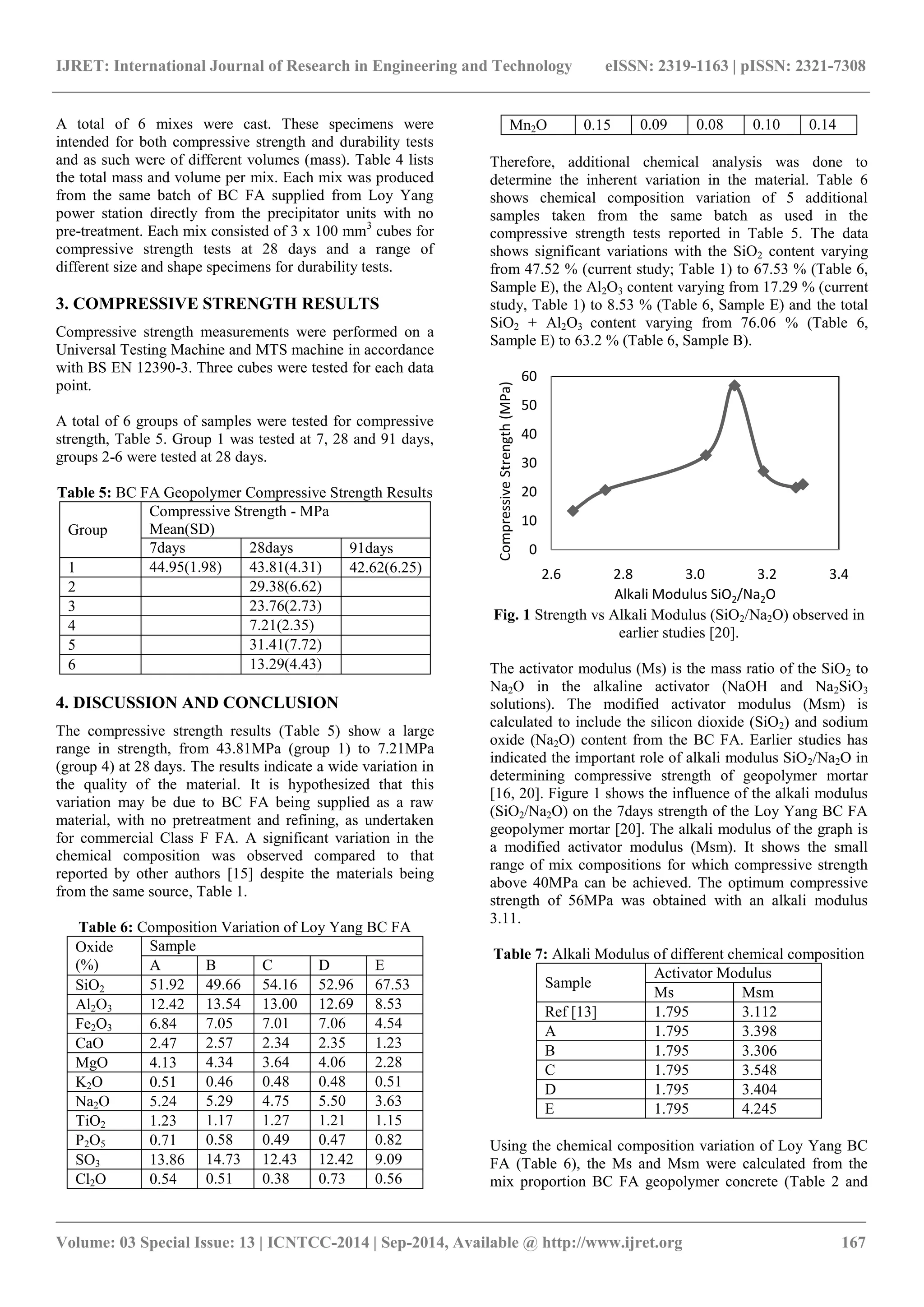 IJRET: International Journal of Research in Engineering and Technology eISSN: 2319-1163 | pISSN: 2321-7308
_______________________________________________________________________________________
Volume: 03 Special Issue: 13 | ICNTCC-2014 | Sep-2014, Available @ http://www.ijret.org 167
A total of 6 mixes were cast. These specimens were
intended for both compressive strength and durability tests
and as such were of different volumes (mass). Table 4 lists
the total mass and volume per mix. Each mix was produced
from the same batch of BC FA supplied from Loy Yang
power station directly from the precipitator units with no
pre-treatment. Each mix consisted of 3 x 100 mm3
cubes for
compressive strength tests at 28 days and a range of
different size and shape specimens for durability tests.
3. COMPRESSIVE STRENGTH RESULTS
Compressive strength measurements were performed on a
Universal Testing Machine and MTS machine in accordance
with BS EN 12390-3. Three cubes were tested for each data
point.
A total of 6 groups of samples were tested for compressive
strength, Table 5. Group 1 was tested at 7, 28 and 91 days,
groups 2-6 were tested at 28 days.
Table 5: BC FA Geopolymer Compressive Strength Results
Group
Compressive Strength - MPa
Mean(SD)
7days 28days 91days
1 44.95(1.98) 43.81(4.31) 42.62(6.25)
2 29.38(6.62)
3 23.76(2.73)
4 7.21(2.35)
5 31.41(7.72)
6 13.29(4.43)
4. DISCUSSION AND CONCLUSION
The compressive strength results (Table 5) show a large
range in strength, from 43.81MPa (group 1) to 7.21MPa
(group 4) at 28 days. The results indicate a wide variation in
the quality of the material. It is hypothesized that this
variation may be due to BC FA being supplied as a raw
material, with no pretreatment and refining, as undertaken
for commercial Class F FA. A significant variation in the
chemical composition was observed compared to that
reported by other authors [15] despite the materials being
from the same source, Table 1.
Table 6: Composition Variation of Loy Yang BC FA
Oxide
(%)
Sample
A B C D E
SiO2 51.92 49.66 54.16 52.96 67.53
Al2O3 12.42 13.54 13.00 12.69 8.53
Fe2O3 6.84 7.05 7.01 7.06 4.54
CaO 2.47 2.57 2.34 2.35 1.23
MgO 4.13 4.34 3.64 4.06 2.28
K2O 0.51 0.46 0.48 0.48 0.51
Na2O 5.24 5.29 4.75 5.50 3.63
TiO2 1.23 1.17 1.27 1.21 1.15
P2O5 0.71 0.58 0.49 0.47 0.82
SO3 13.86 14.73 12.43 12.42 9.09
Cl2O 0.54 0.51 0.38 0.73 0.56
Mn2O 0.15 0.09 0.08 0.10 0.14
Therefore, additional chemical analysis was done to
determine the inherent variation in the material. Table 6
shows chemical composition variation of 5 additional
samples taken from the same batch as used in the
compressive strength tests reported in Table 5. The data
shows significant variations with the SiO2 content varying
from 47.52 % (current study; Table 1) to 67.53 % (Table 6,
Sample E), the Al2O3 content varying from 17.29 % (current
study, Table 1) to 8.53 % (Table 6, Sample E) and the total
SiO2 + Al2O3 content varying from 76.06 % (Table 6,
Sample E) to 63.2 % (Table 6, Sample B).
Fig. 1 Strength vs Alkali Modulus (SiO2/Na2O) observed in
earlier studies [20].
The activator modulus (Ms) is the mass ratio of the SiO2 to
Na2O in the alkaline activator (NaOH and Na2SiO3
solutions). The modified activator modulus (Msm) is
calculated to include the silicon dioxide (SiO2) and sodium
oxide (Na2O) content from the BC FA. Earlier studies has
indicated the important role of alkali modulus SiO2/Na2O in
determining compressive strength of geopolymer mortar
[16, 20]. Figure 1 shows the influence of the alkali modulus
(SiO2/Na2O) on the 7days strength of the Loy Yang BC FA
geopolymer mortar [20]. The alkali modulus of the graph is
a modified activator modulus (Msm). It shows the small
range of mix compositions for which compressive strength
above 40MPa can be achieved. The optimum compressive
strength of 56MPa was obtained with an alkali modulus
3.11.
Table 7: Alkali Modulus of different chemical composition
Sample
Activator Modulus
Ms Msm
Ref [13] 1.795 3.112
A 1.795 3.398
B 1.795 3.306
C 1.795 3.548
D 1.795 3.404
E 1.795 4.245
Using the chemical composition variation of Loy Yang BC
FA (Table 6), the Ms and Msm were calculated from the
mix proportion BC FA geopolymer concrete (Table 2 and
0
10
20
30
40
50
60
2.6 2.8 3.0 3.2 3.4
CompressiveStrength(MPa)
Alkali Modulus SiO2/Na2O
 