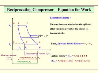 Reciprocating Compressor – Equation for Work
P1
P2
V1V4
6 2
5 1
CVP n

3
4
V3
Effective Swept Volume, V1-V4
Swept Volume, V1-V3=Vs
Total Volume, V1
Clearance Volume,
V3=Vc
Clearance Volume :
Volume that remains inside the cylinder
after the piston reaches the end of its
inward stroke.
Thus, Effective Stroke Volume = V1 – V4
Actual Work = Wact = Area 1-2-3-4
Wact = Area (5-1-2-6) – Area (5-4-3-6)
 