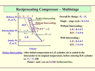 Reciprocating Compressor – Multistage
Intake Pr.
P1 or Ps
Delivery Pr.
P3 or Pd
3
2
9 5
4
1
CVP n

8
7
6
Intermediate Pr.
P2 CVP 
Without Intercooling
Perfect Intercooling
L.P.
H.P.
Volume
Overall Pr. Range : P1 – P3
Single – stage cycle : 8-1-5-6
Without Intercooling :
L.P. : 8-1-4-7
H.P. : 7-4-5-6
With Intercooling :
L.P. : 8-1-4-7
H.P. : 7-2-3-6
Perfect Intercooling : After initial compression in L.P. cylinder, air is cooled in the
Intercooler to its original temperature, before entering H.P. cylinder
i.e. T2 = T1 OR
Points 1 and 2 are on SAME Isothermal line.
 