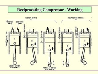 Reciprocating Compressor - Working
 