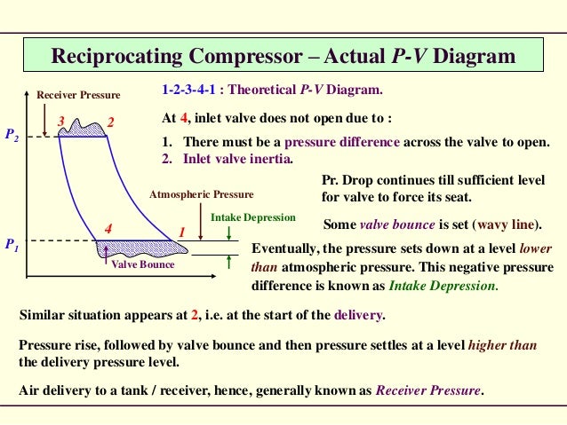 compressor pv diagram for Compressor