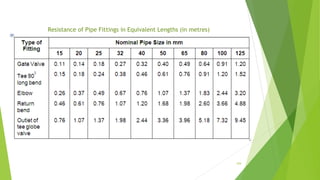 Resistance of Pipe Fittings in Equivalent Lengths (in metres)
104
 