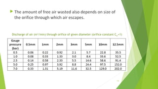  The amount of free air wasted also depends on size of
the orifice through which air escapes.
Discharge of air (m3
/min) through orifice of given diameter (orifice constant Cd =1)
110
 