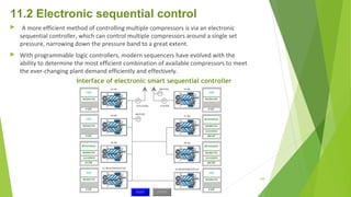 11.2 Electronic sequential control
  A more efficient method of controlling multiple compressors is via an electronic
sequential controller, which can control multiple compressors around a single set
pressure, narrowing down the pressure band to a great extent.
 With programmable logic controllers, modern sequencers have evolved with the
ability to determine the most efficient combination of available compressors to meet
the ever-changing plant demand efficiently and effectively.
Interface of electronic smart sequential controller
138
 