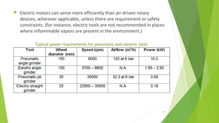 Electric motors can serve more efficiently than air-driven rotary
devices, wherever applicable, unless there are requirement or safety
constraints. (for instance, electric tools are not recommended in places
where inflammable vapors are present in the environment.)
Typical power requirements for pneumatic and electric tools
144
 