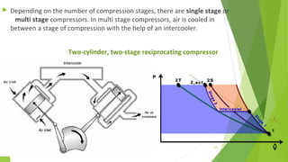  Depending on the number of compression stages, there are single stage or
multi stage compressors. In multi stage compressors, air is cooled in
between a stage of compression with the help of an intercooler.
Two-cylinder, two-stage reciprocating compressor
24
 