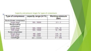 Capacity and pressure ranges for types of compressors
44
 