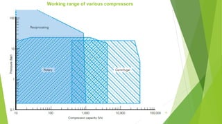Working range of various compressors
45
 