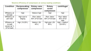 Relative efficiency of compressors at various loading conditions
47
 
