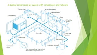 A typical compressed air system with components and network
56
 