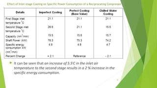  It can be seen that an increase of 5.50
C in the inlet air
temperature to the second stage results in a 2 % increase in the
specific energy consumption.
Effect of Inter-stage Cooling on Specific Power Consumption of a Reciprocating Compressor
98
 