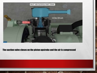 The suction valve closes on the piston upstroke and the air is compressed
 