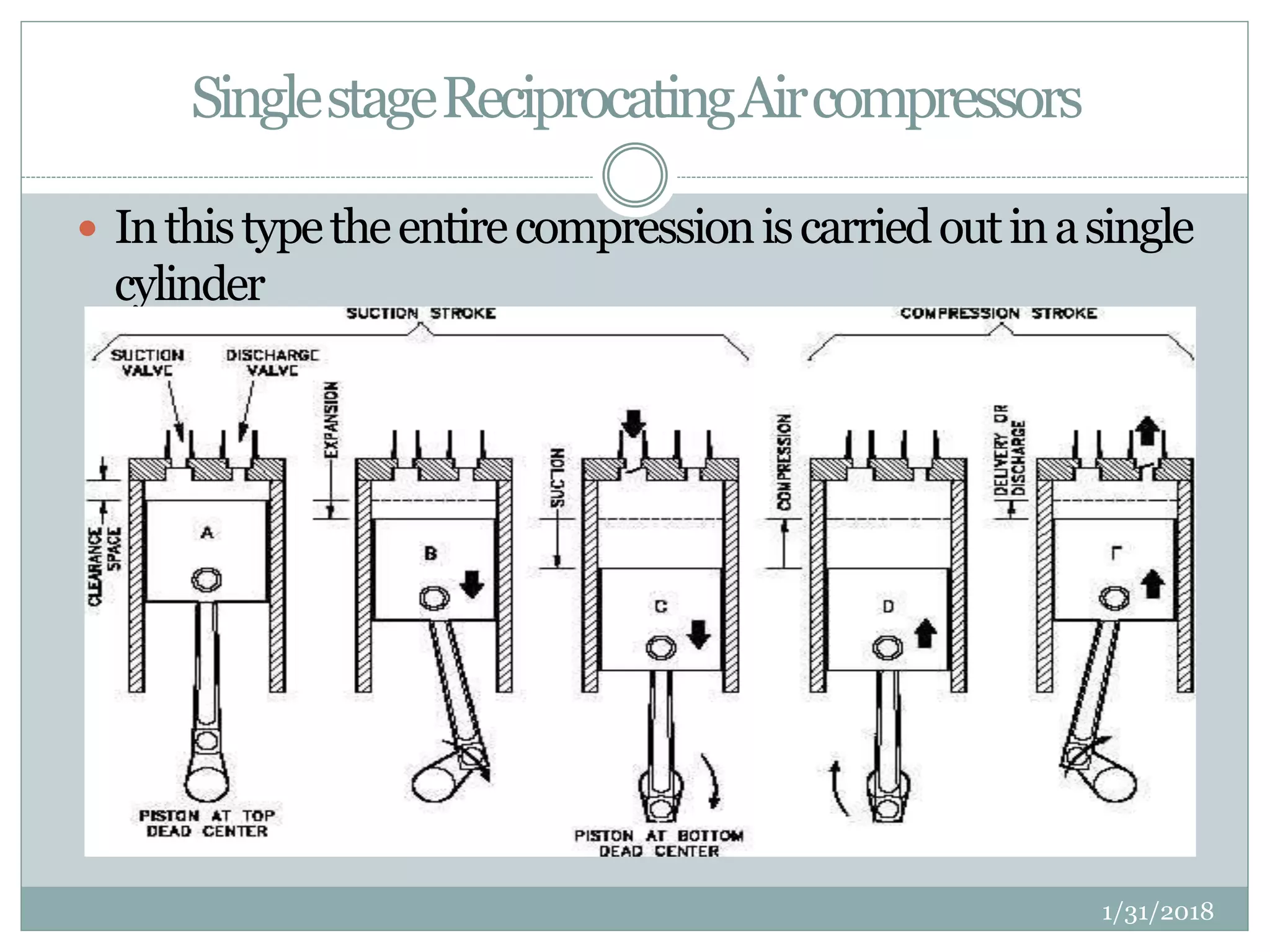 SinglestageReciprocatingAircompressors
 Inthistypetheentirecompressioniscarriedoutinasingle
cylinder
1/31/2018
 