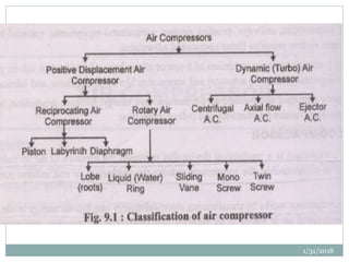 CLASSIFICATION OF COMPRESSORS | PPT