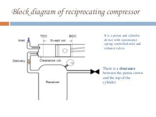 Block diagram of reciprocating compressor
It is a piston and cylinder
device with (automatic)
spring controlled inlet and
exhaust valves
There is a clearance
between the piston crown
and the top of the
cylinder.
 