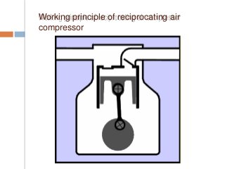 Working principle of reciprocating air
compressor
 