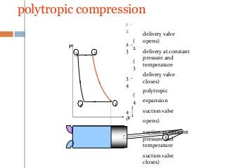polytropic compression
1 –
2
(
2
2 –
3
(
3
3 –
4
(
4
4 –
1
(
1
delivery valve
opens)
delivery at constant
pressure and
temperature
delivery valve
closes)
polytropic
expansion
suction valve
opens)
suction at constant
pressure and
temperature
suction valve
closes)
p
V
1
23
4
 