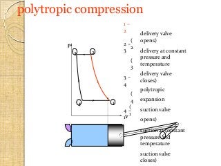 polytropic compression
1 –
2
(
2
2 –
3
(
3
3 –
4
(
4
4 –
1
(
1
delivery valve
opens)
delivery at constant
pressure and
temperature
delivery valve
closes)
polytropic
expansion
suction valve
opens)
suction at constant
pressure and
temperature
suction valve
closes)
p
V
1
23
4
 