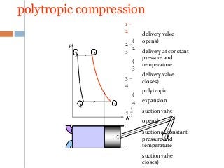 polytropic compression
1 –
2
(
2
2 –
3
(
3
3 –
4
(
4
4 –
1
(
1
delivery valve
opens)
delivery at constant
pressure and
temperature
delivery valve
closes)
polytropic
expansion
suction valve
opens)
suction at constant
pressure and
temperature
suction valve
closes)
p
V
1
23
4
 