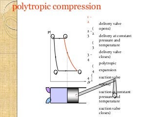 polytropic compression
1 –
2
(
2
2 –
3
(
3
3 –
4
(
4
4 –
1
(
1
delivery valve
opens)
delivery at constant
pressure and
temperature
delivery valve
closes)
polytropic
expansion
suction valve
opens)
suction at constant
pressure and
temperature
suction valve
closes)
p
V
1
23
4
 