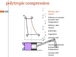 polytropic compression
1 –
2
(
2
2 –
3
(
3
3 –
4
(
4
4 –
1
(
1
delivery valve
opens)
delivery at constant
pressure and
temperature
delivery valve
closes)
polytropic
expansion
suction valve
opens)
suction at constant
pressure and
temperature
suction valve
closes)
p
V
1
23
4
 