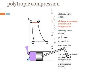 polytropic compression
1 –
2
(
2
2 –
3
(
3
3 –
4
(
4
4 –
1
(
1
delivery valve
opens)
delivery at constant
pressure and
temperature
delivery valve
closes)
polytropic
expansion
suction valve
opens)
suction at constant
pressure and
temperature
suction valve
closes)
p
V
1
23
4
 