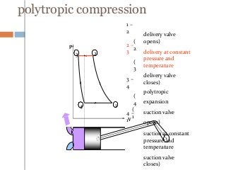 p
V
1
23
4
polytropic compression
1 –
2
(
2
2 –
3
(
3
3 –
4
(
4
4 –
1
(
1
delivery valve
opens)
delivery at constant
pressure and
temperature
delivery valve
closes)
polytropic
expansion
suction valve
opens)
suction at constant
pressure and
temperature
suction valve
closes)
 