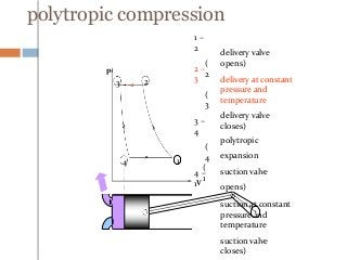 polytropic compression
1 –
2
(
2
2 –
3
(
3
3 –
4
(
4
4 –
1
(
1
delivery valve
opens)
delivery at constant
pressure and
temperature
delivery valve
closes)
polytropic
expansion
suction valve
opens)
suction at constant
pressure and
temperature
suction valve
closes)
p
V
1
23
4
 