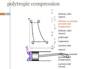 polytropic compression
1 –
2
(
2
2 –
3
(
3
3 –
4
(
4
4 –
1
(
1
delivery valve
opens)
delivery at constant
pressure and
temperature
delivery valve
closes)
polytropic
expansion
suction valve
opens)
suction at constant
pressure and
temperature
suction valve
closes)
p
V
1
23
4
 