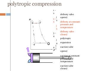 polytropic compression
1 –
2
(
2
2 –
3
(
3
3 –
4
(
4
4 –
1
(
1
delivery valve
opens)
delivery at constant
pressure and
temperature
delivery valve
closes)
polytropic
expansion
suction valve
opens)
suction at constant
pressure and
temperature
suction valve
closes)
p
V
1
23
4
 