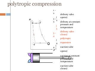 polytropic compression
1 –
2
(
2
2 –
3
(
3
3 –
4
(
4
4 –
1
(
1
delivery valve
opens)
delivery at constant
pressure and
temperature
delivery valve
closes)
polytropic
expansion
suction valve
opens)
suction at constant
pressure and
temperature
suction valve
closes)
p
V
1
23
4
 